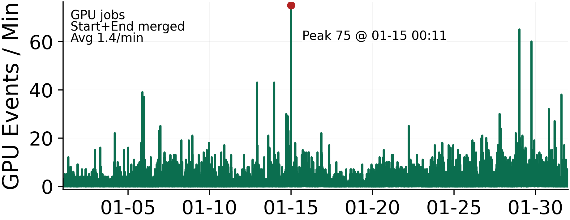Figure 2: Minute-level GPU-job events of Aurora supercomputer in January 2026. Data is collected from public logs (https://reports.alcf.anl.gov/data/aurora.html).
