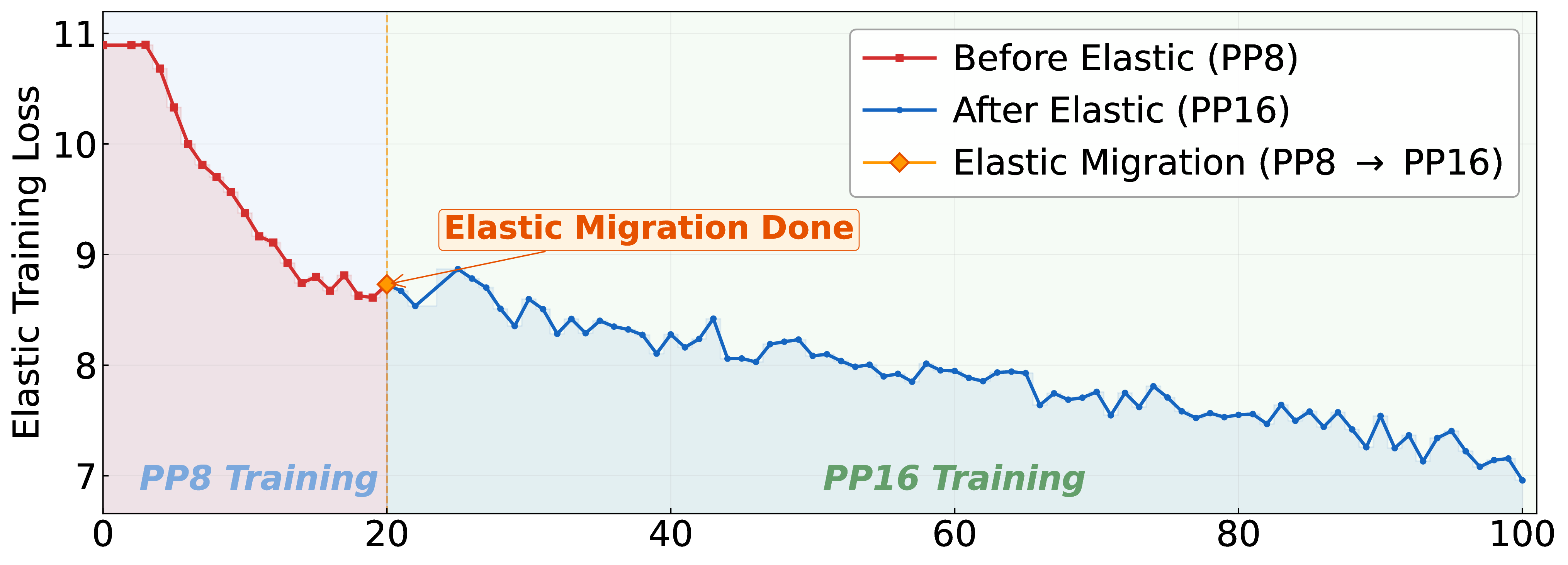 Figure 15: Loss curve. Elastic migration happens at 20-th iteration (PP8\toPP16).