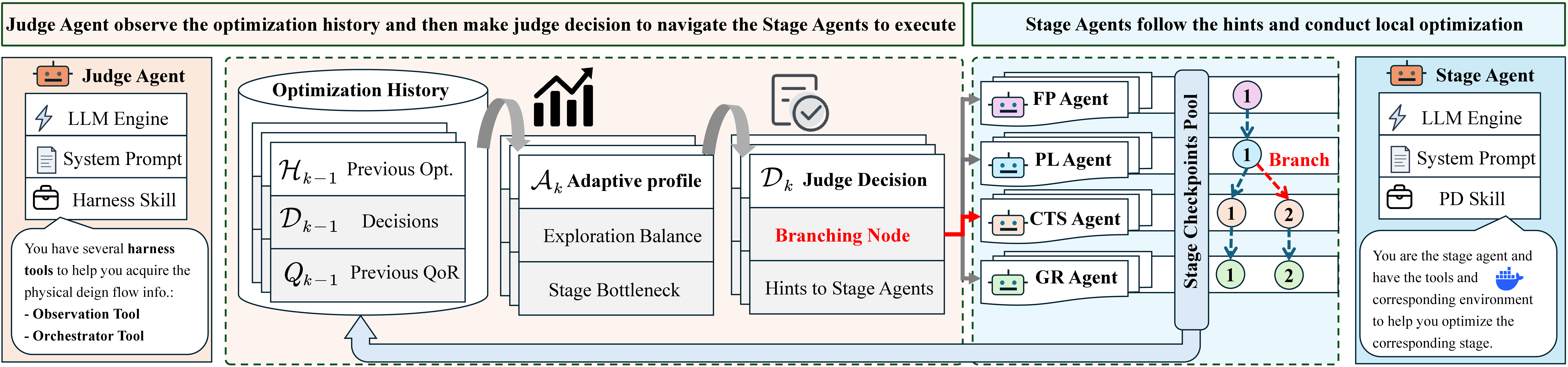 Figure 2: AgenticPD framework overview: the Judge Agent observes the optimization history and makes branching decisions, instructing the Stage Agents to execute each physical design stage from the selected branch node.