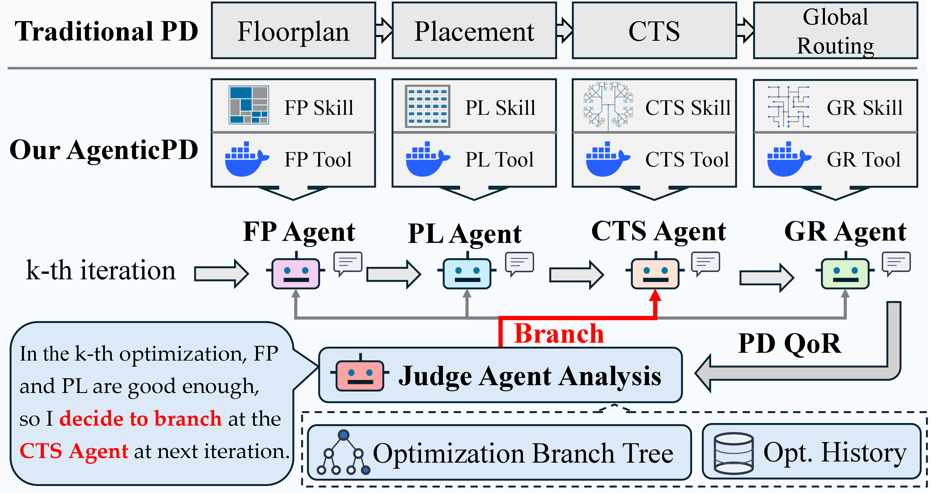 Figure 1: AgenticPD uses a multi-agent system to optimize the physical design flow instead of traditional uninterpretable black-box decisions.