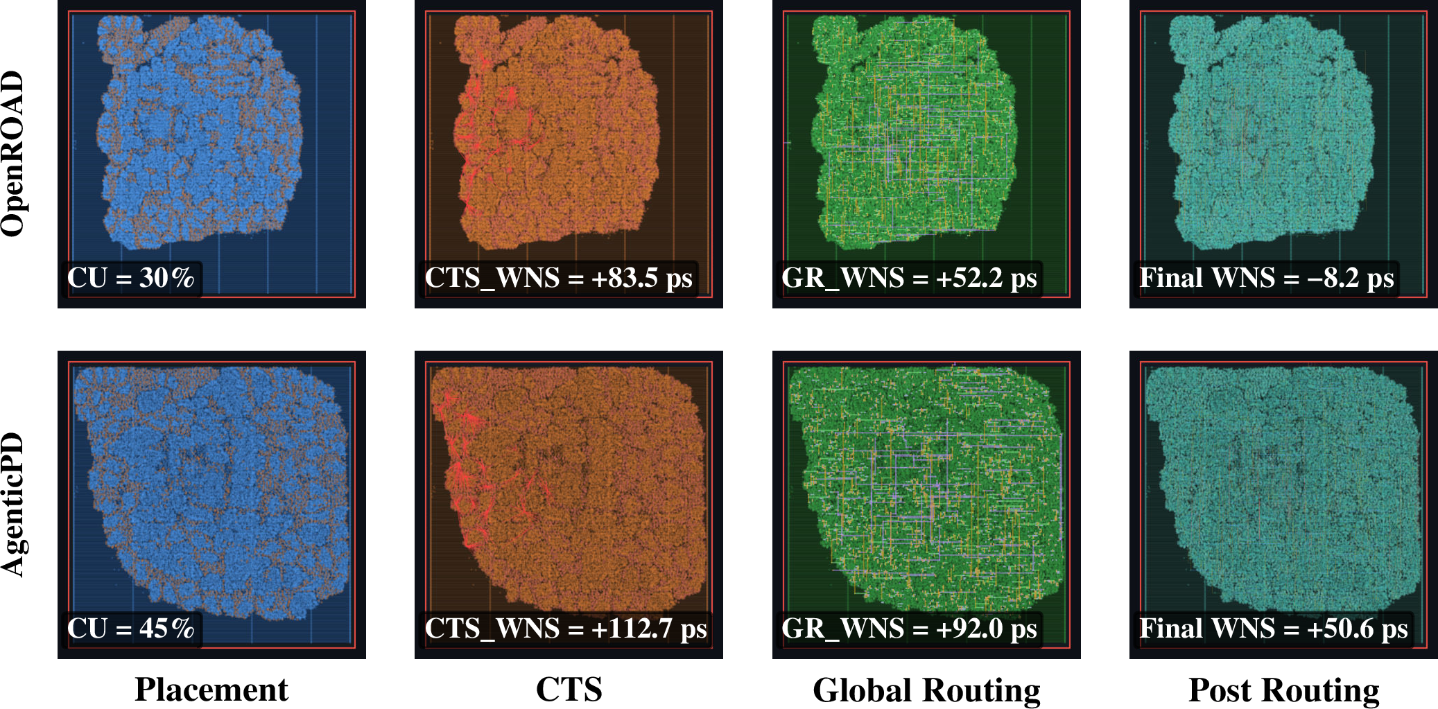 Figure 7: Layout comparison for the JPEG design on ASAP7, shown at the placement, CTS, global routing, and post-routing stages. AgenticPD improves post-route WNS from -8.2 ps to +50.6 ps.