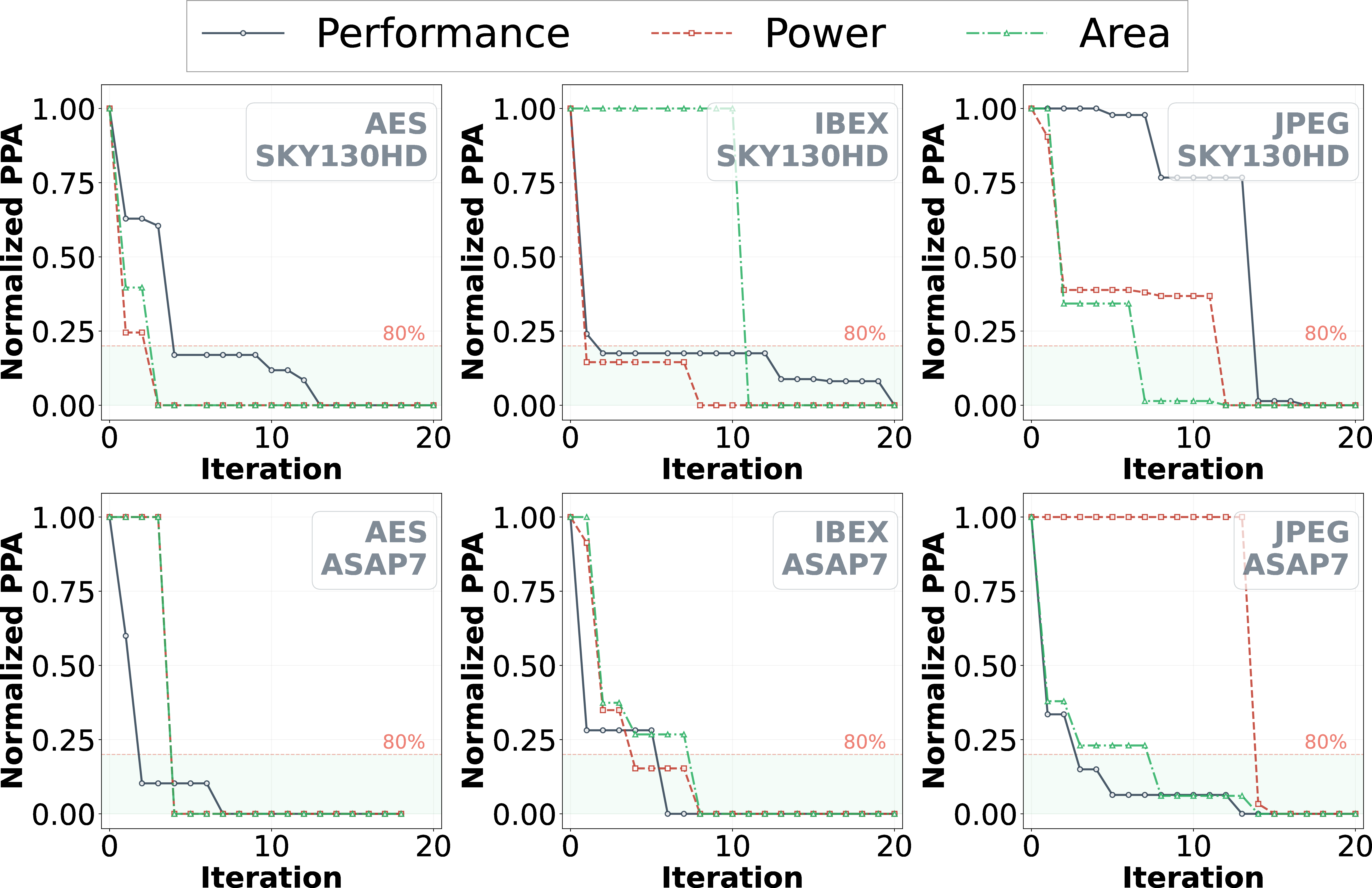 Figure 5: Normalized PPA convergence curves.