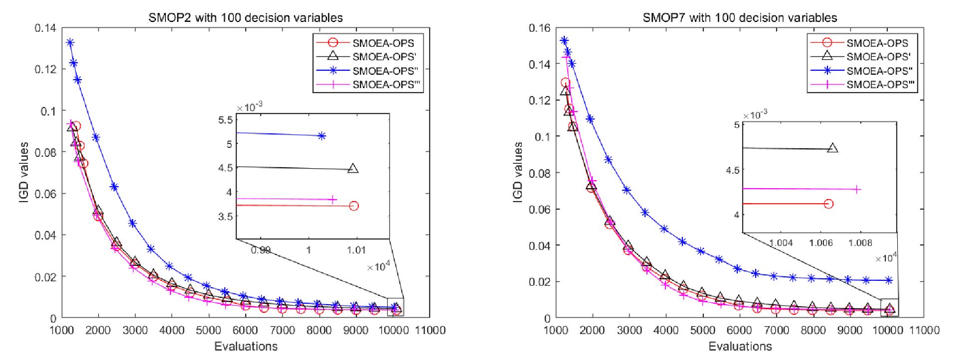 Figure 18: Convergence profiles of means of IGD values among 30 runs obtained by SMOEA-OPS, SMOEA-OPS’, SMOEA-OPS”, SMOEA-OPS”’ on SMOP2 and SMOP7 with 100 variables.