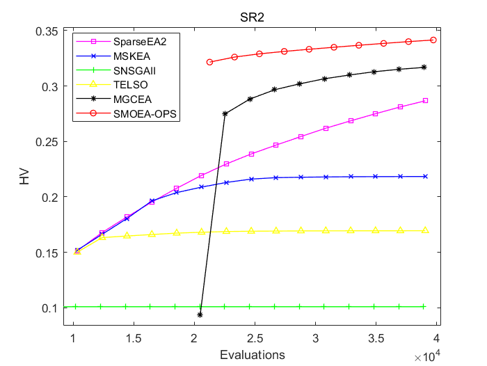 Figure 16: Convergence profiles of means of HV values among 30 runs obtained by SparseEA2, MSKEA, S-NSGA-II, TELSO, MGCEA, and the proposed SMOEA-OPS on SR2.