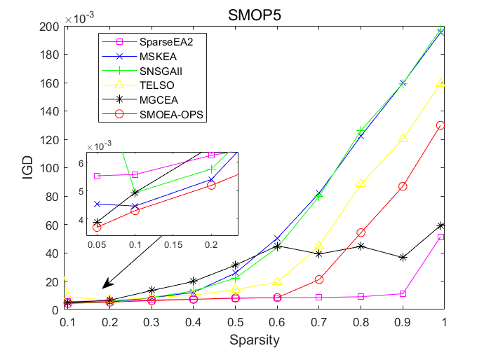 Figure 17: IGD values obtained by SparseEA2, MSKEA, S-NAGA-II, TELSO, MGCEA, and the Proposed SMOEA-OPS on SMOP5 with 100 variables, where the sparsity of Pareto optimal solutions is ranged from 0.05 to 1.