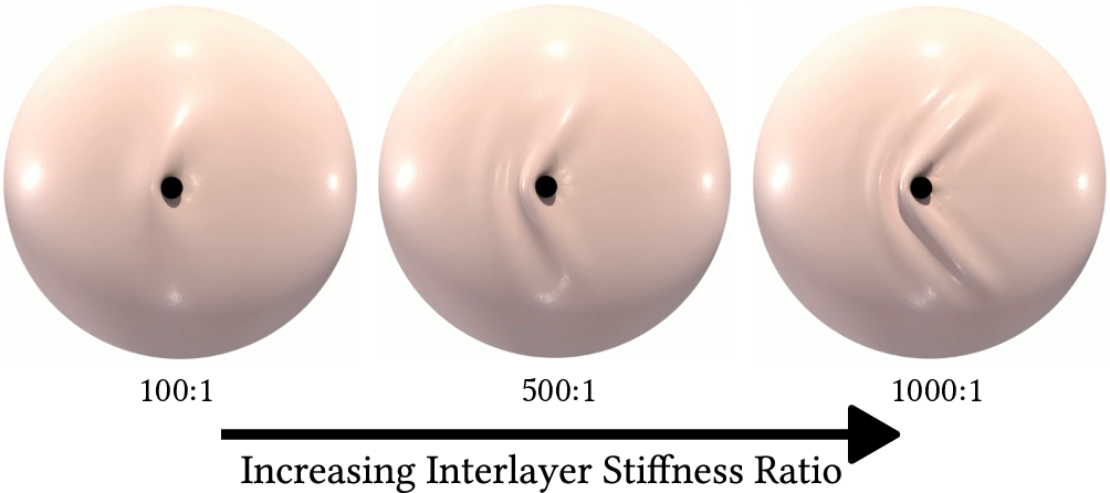 Figure 6: Sensitivity to interlayer stiffness. Increasing the stiffness ratio between skin layers results in finer wrinkling details.