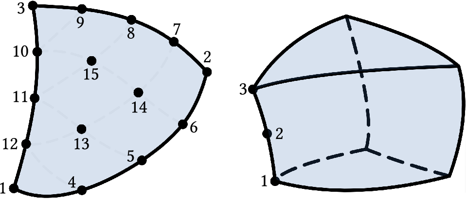 Figure 3: Solid-shell element configuration. The element is defined by a 15-node triangular base and a quadratic interpolation through the thickness, involving a total of 45 nodes.