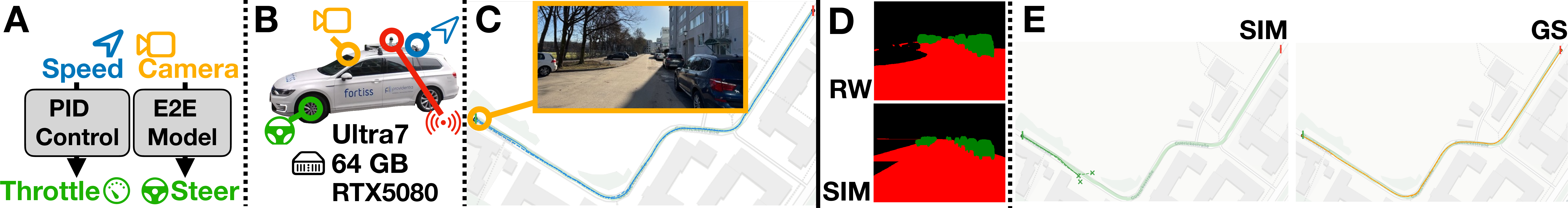 Figure 2: Validation setup and results: (A) the ADS, (B) the autonomous-driving platform used to collect the target recording, (C) the real-world collection scenario, (D) results of Scenario Reconstruction, and (E) Behavior Fidelity.