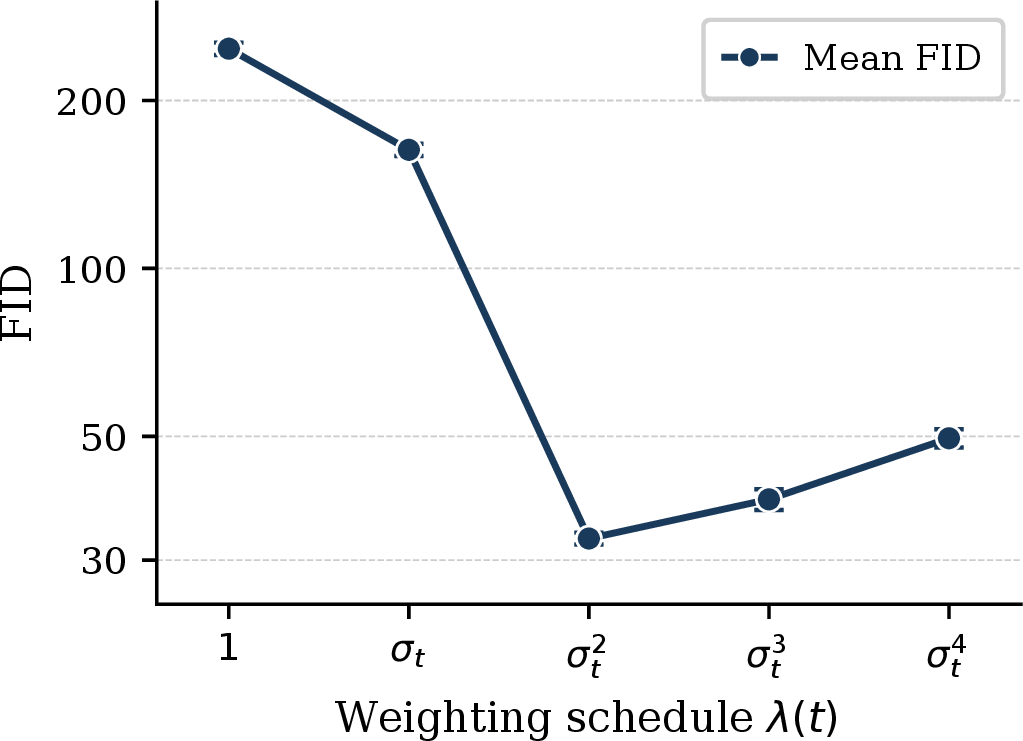 Figure 1: Effect of the loss weighting schedule \lambda(t) on generation quality evaluated by FID (lower is better) on the Leeds Butterfly dataset. Results are averaged over five independent runs, with error bars indicating the standard deviation.