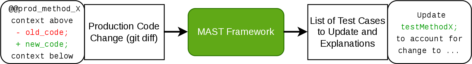Figure 1: Input and output of the MAST framework.