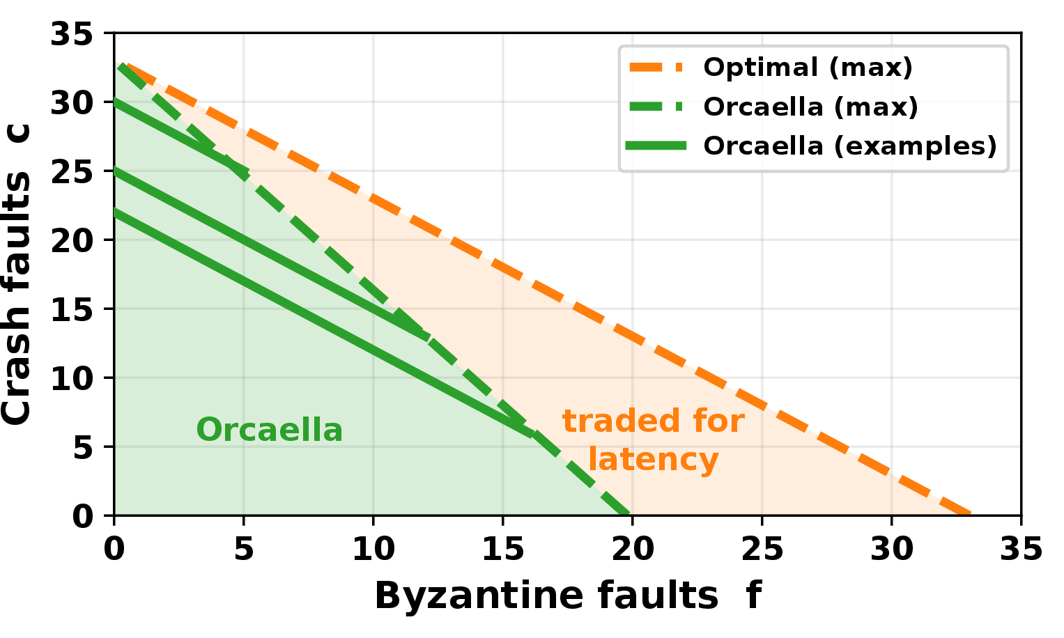 Figure 1: Fault-tolerance design space at n=100. Typical 3f+1 protocols treat every fault as Byzantine, covering the region f+c \le 33 (orange) at the cost requiring 3 message delays to commit. Orcaella instead covers the region 5f+3c+1 \le n (green), trading some fault tolerance for its 2-message-delay commit. Each solid green line is one example config’s runtime frontier: a cap (f,c) tolerates any mix down to (0,f+c).