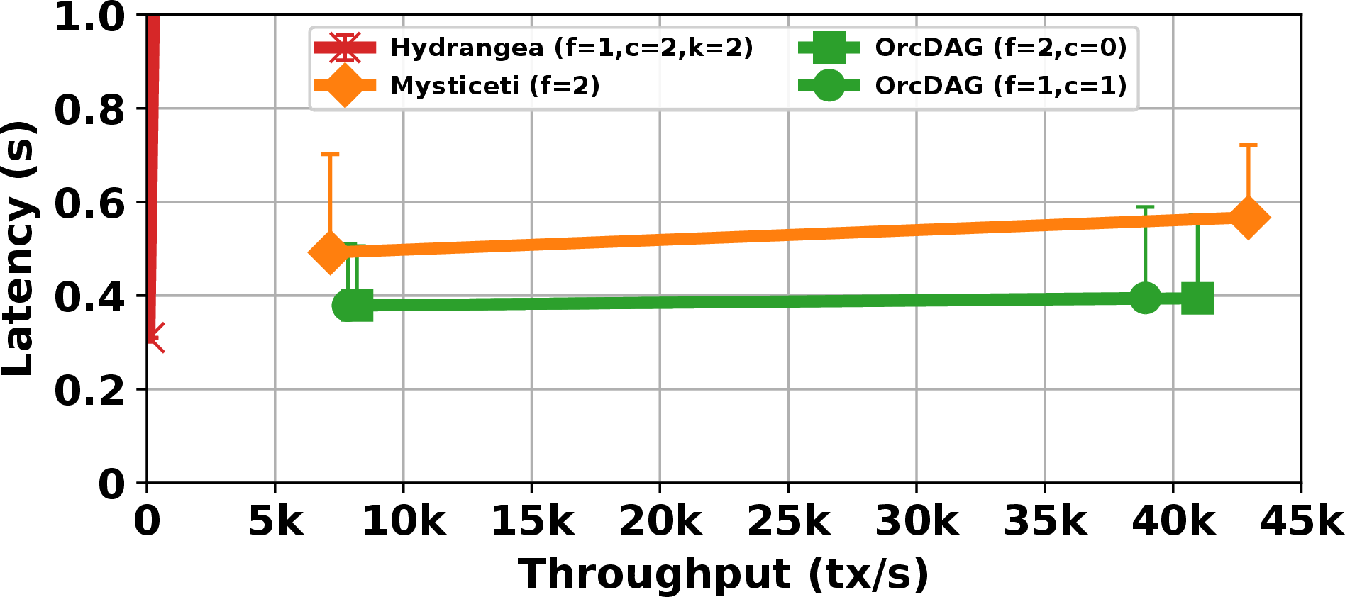 Figure 4: Throughput-latency under 2 crash faults, minimal committees.