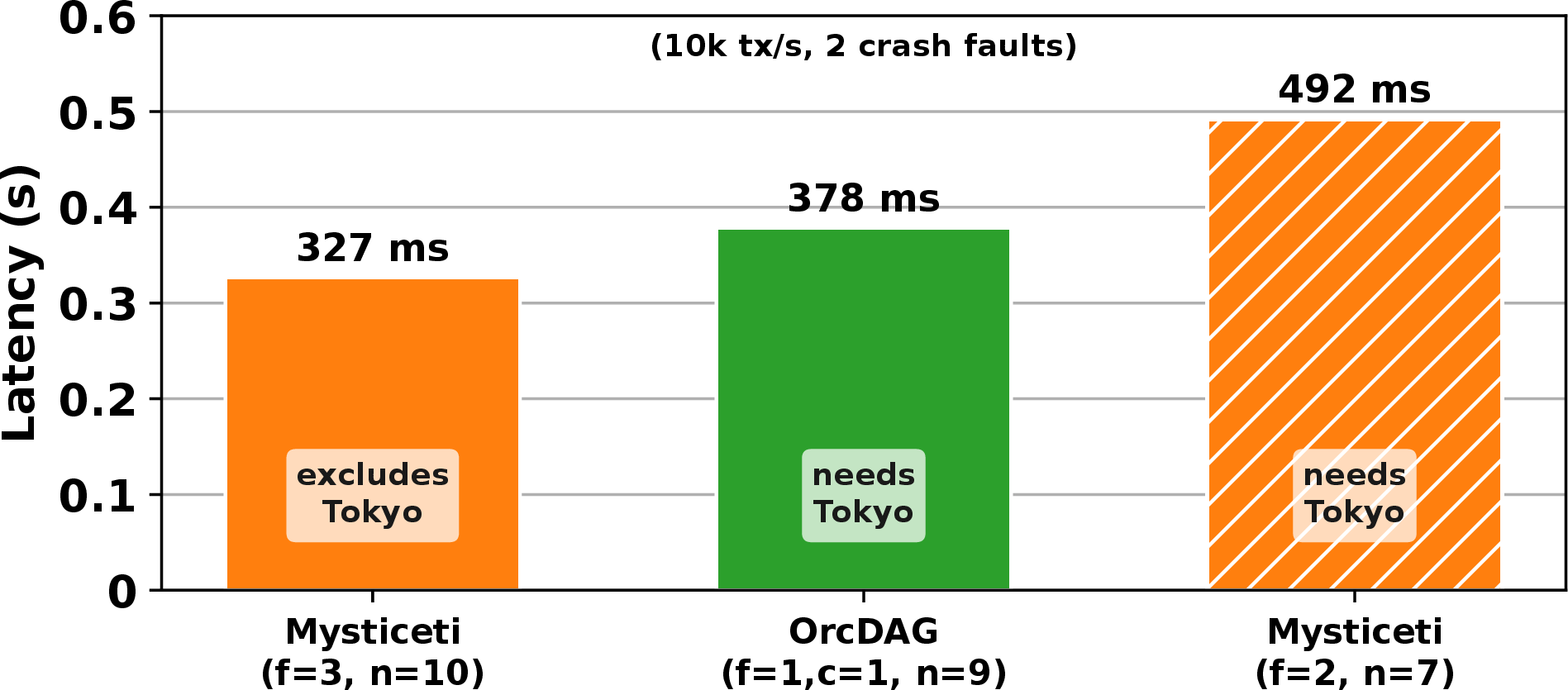 Figure 8: When the quorum is forced to include the slow region (minimal committees, 2 crashes).