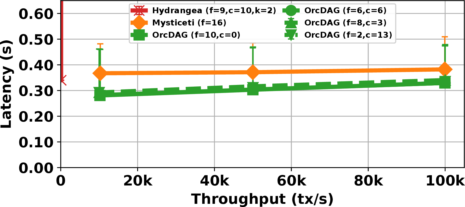 Figure 3: Throughput-latency, no faults, committees of 50 replicas.