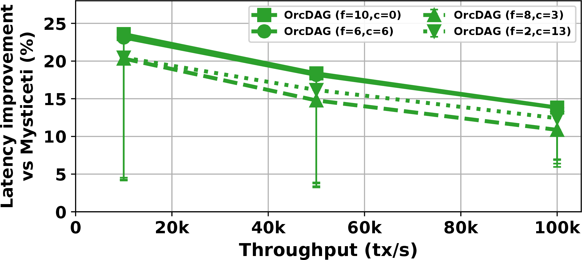 Figure 7: Latency improvement over Mysticeti vs load, per (f,c) split.