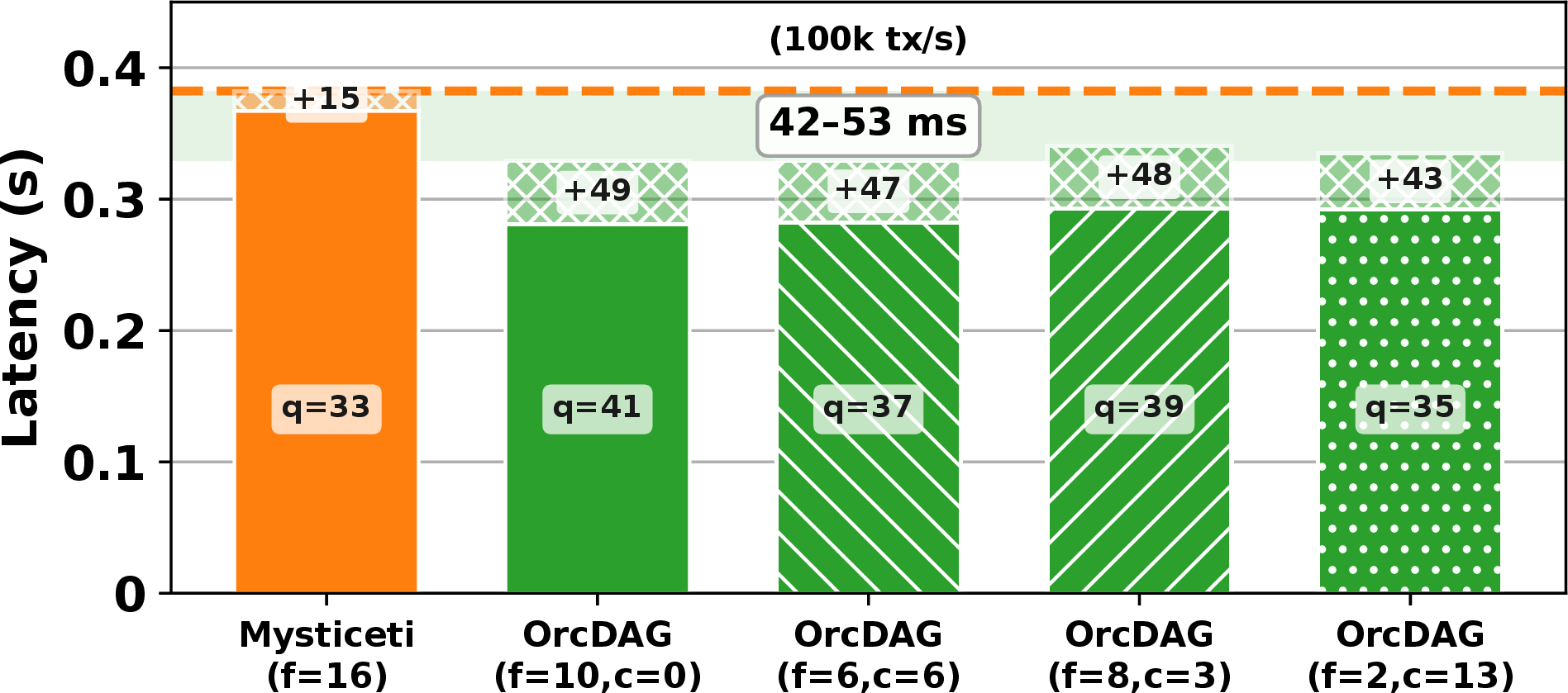 Figure 6: Per-protocol latency at high load (100k tx/s); queuing segment stacked.
