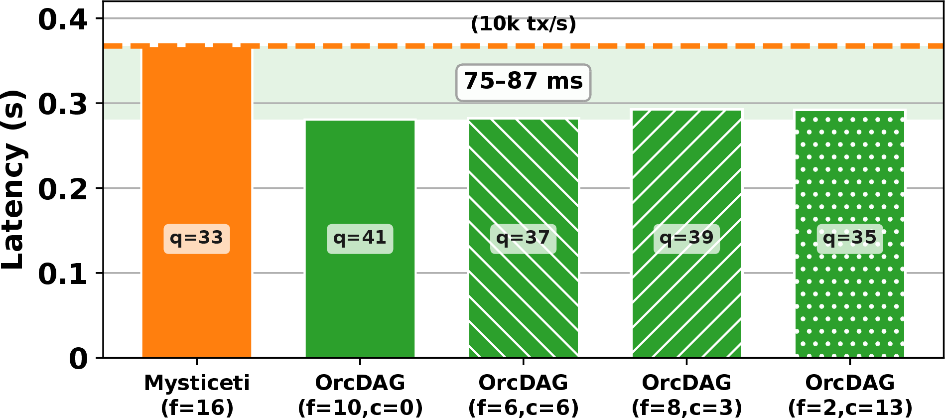 Figure 5: Per-protocol latency at low load (10k tx/s); queuing ablated.
