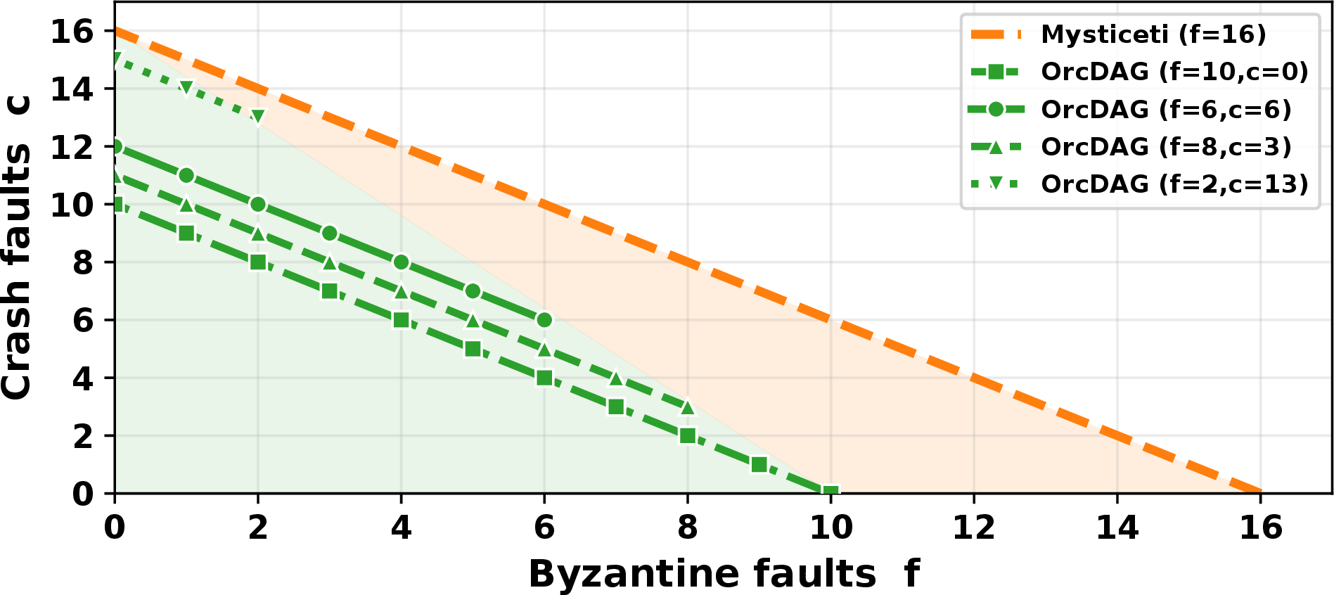 Figure 2: Runtime fault tolerance of the benchmarked configurations.