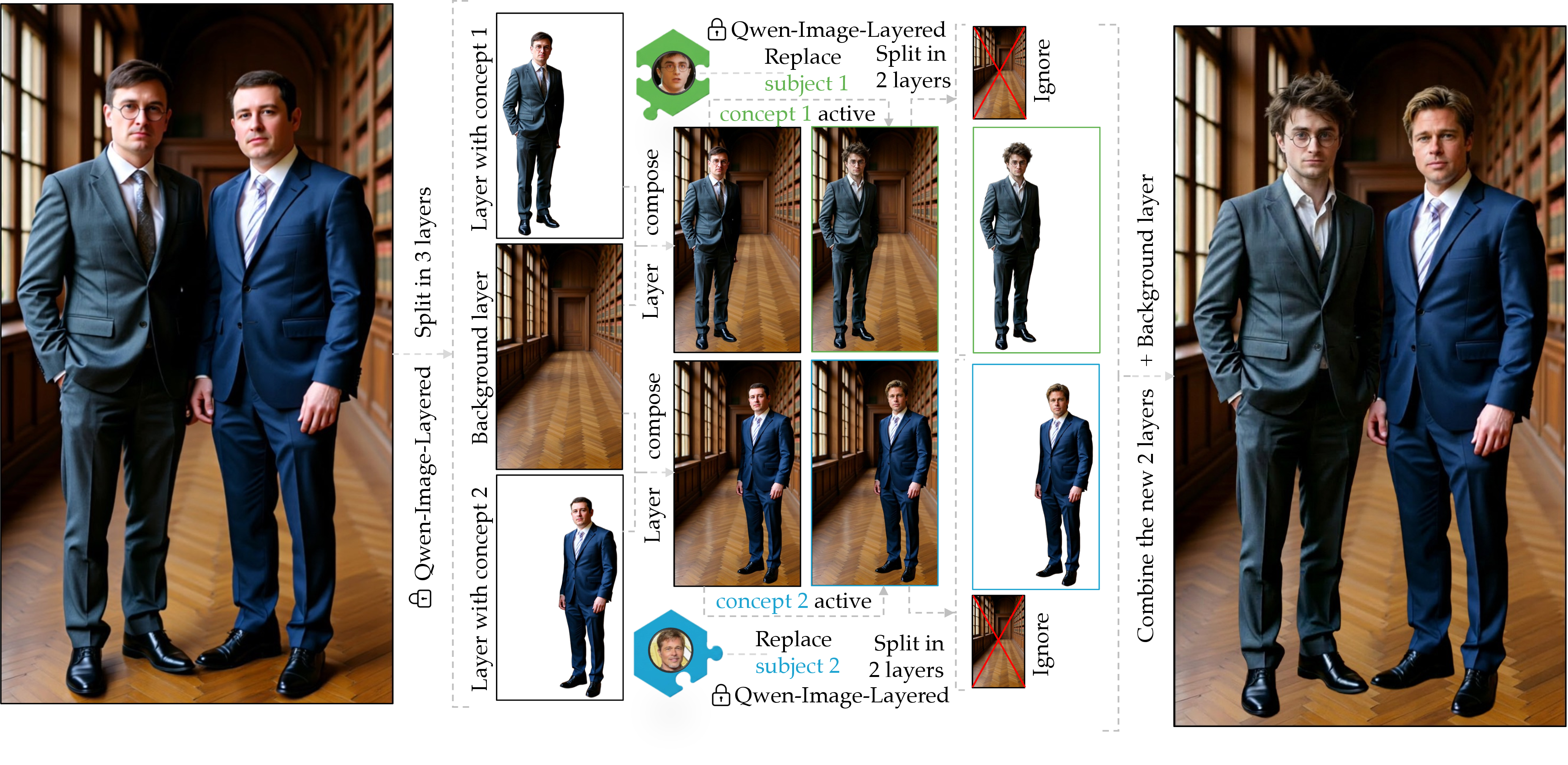 Figure 3: Decomposition configuration on Qwen-Image-Edit [6]. Given an input image, Qwen-Image-Layered [5] then splits it into RGBA layers, here a background and two subject layers. Each subject is regenerated in its own pass: the frozen background is added as context, the placeholder subject is replaced with that concept’s adapter active, and the background is dropped to recover a transparent subject layer. The background carries no adapter and stays unchanged throughout, then recombines with the two regenerated subject layers into the final image. Because the per-subject layers come from a layer split rather than a direct edit, this route inherits any error in the split, so it preserves identity less reliably than the scaffold configuration (4.2).