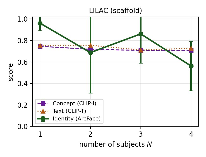 Figure 9: Per-subject quality versus the number of subjects N (scaffold configuration); N{=}1 is the single-concept reference, averaged over the concept bank. Concept fidelity (CLIP-I) and text alignment (CLIP-T) stay flat as N grows, while the ArcFace detection rate is lower and noisier at larger N, reflecting scene crowding and smaller faces rather than identity blending. Error bars are \pm 1 standard deviation, over random subject groups for N{\ge}2 and over the concept bank at N{=}1.