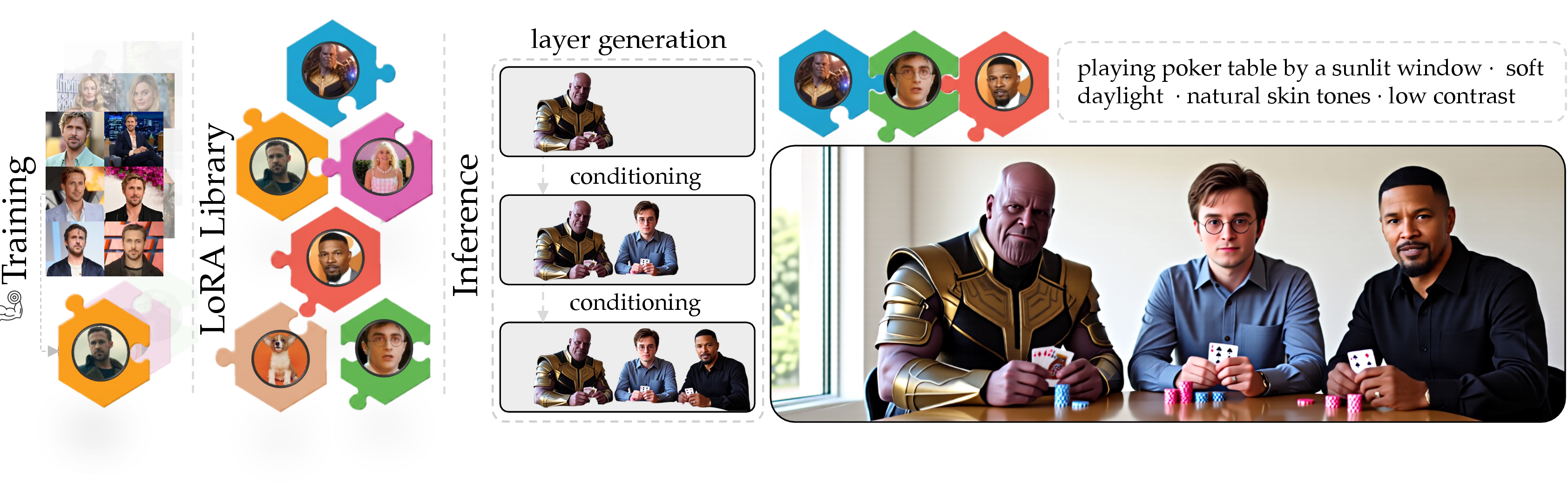 Figure 1: Overview of LILAC. Training (left): Each concept is trained in isolation into a single LoRA adapter, building a library of independently trained, per-concept adapters. LoRA Library (center): Concepts trained independently, one per subject. Inference (right): LILAC selects a subset and renders every subject in one coherent scene from a text prompt. Exactly one adapter is active per pass under frozen conditioning, so identities never interfere at the parameter level, with no joint training and no weight merging. Each identity is preserved; in this example three subjects share a poker table by a sunlit window.