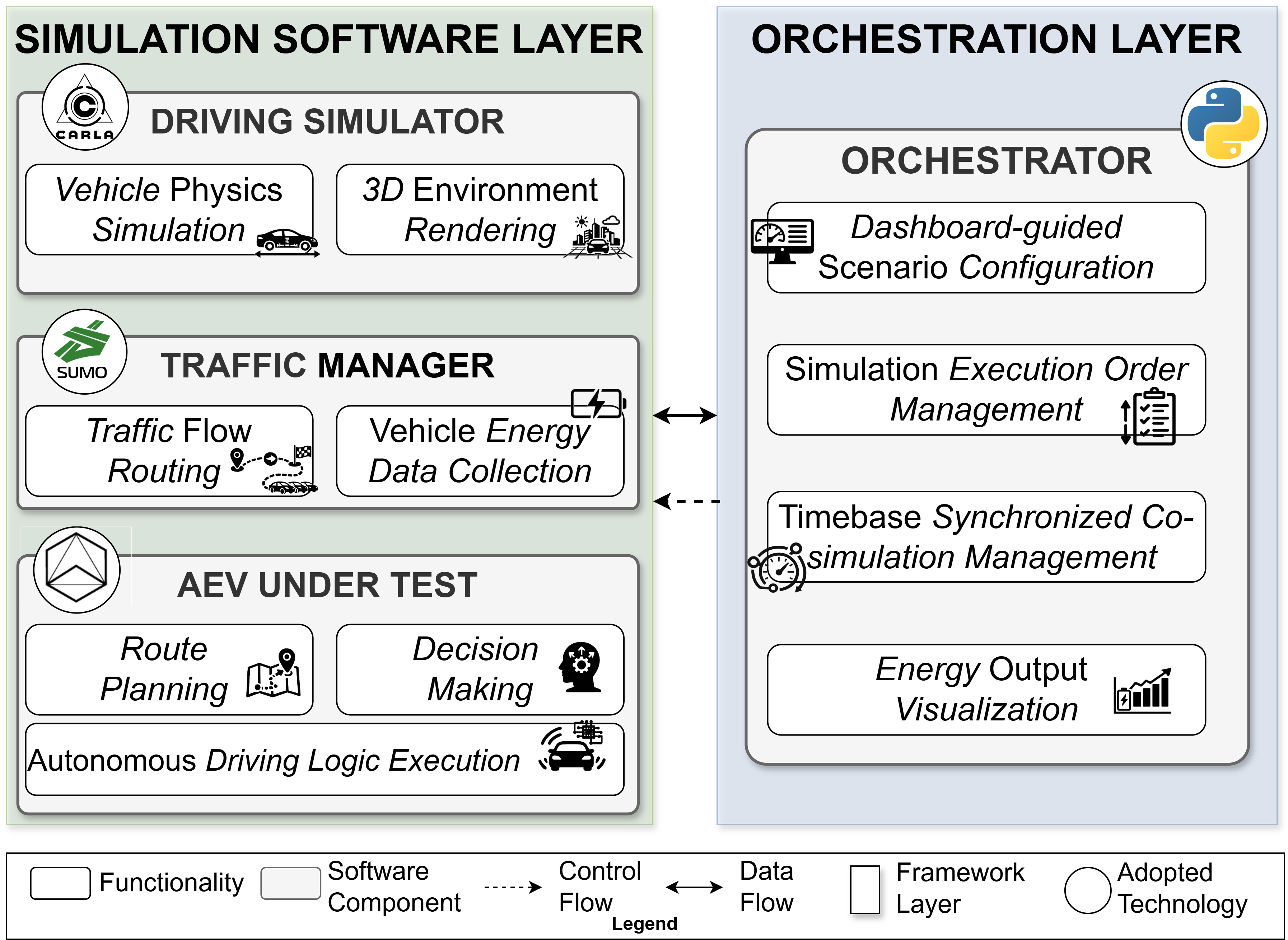 Figure 1: High-level architecture of E-CoDrive.