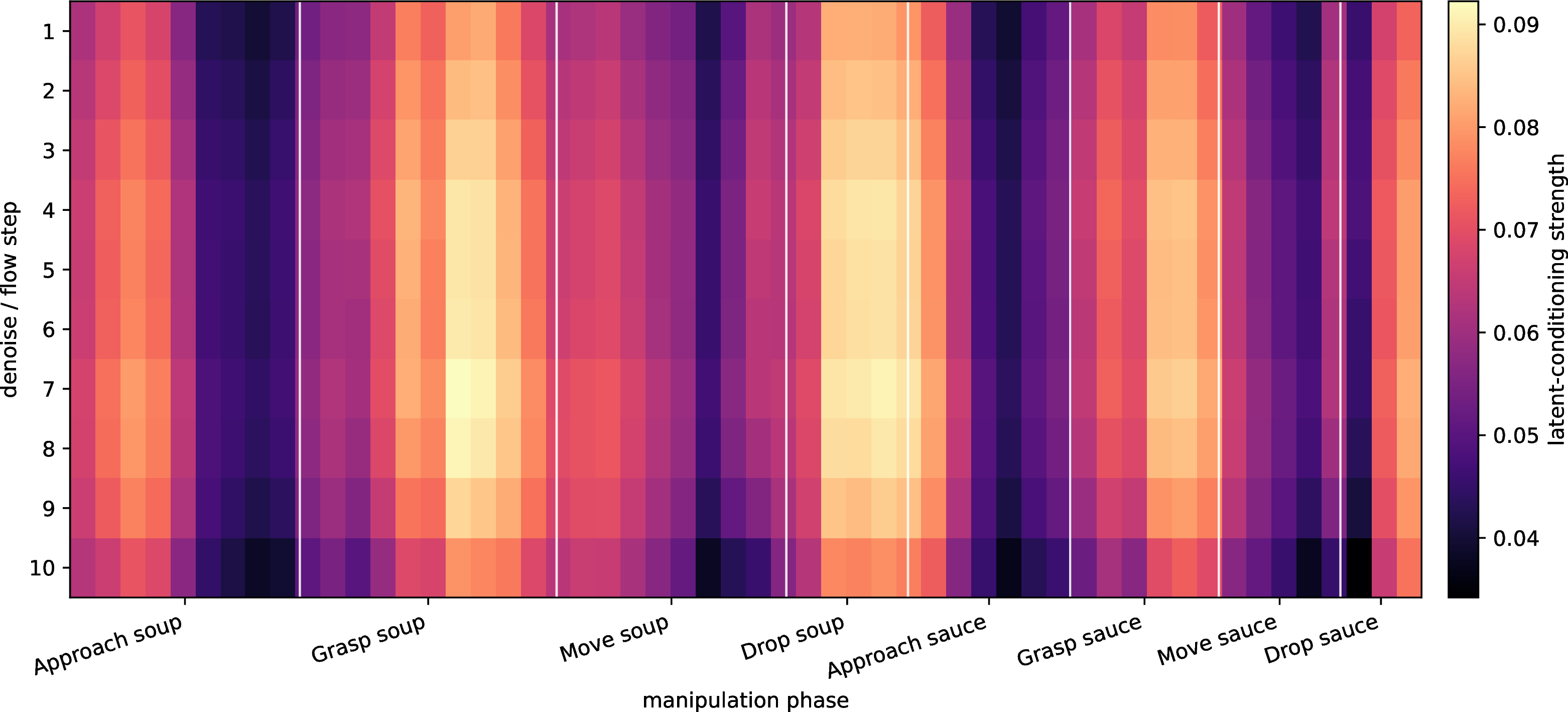Figure 5: Phase-level visualization of effective latent-conditioning strength for a representative LIBERO-Long task. The color indicates \|g \odot u\|_2 / (\|x\|_2 + \epsilon) across denoising steps and manually annotated manipulation phases. Vertical lines mark phase boundaries.