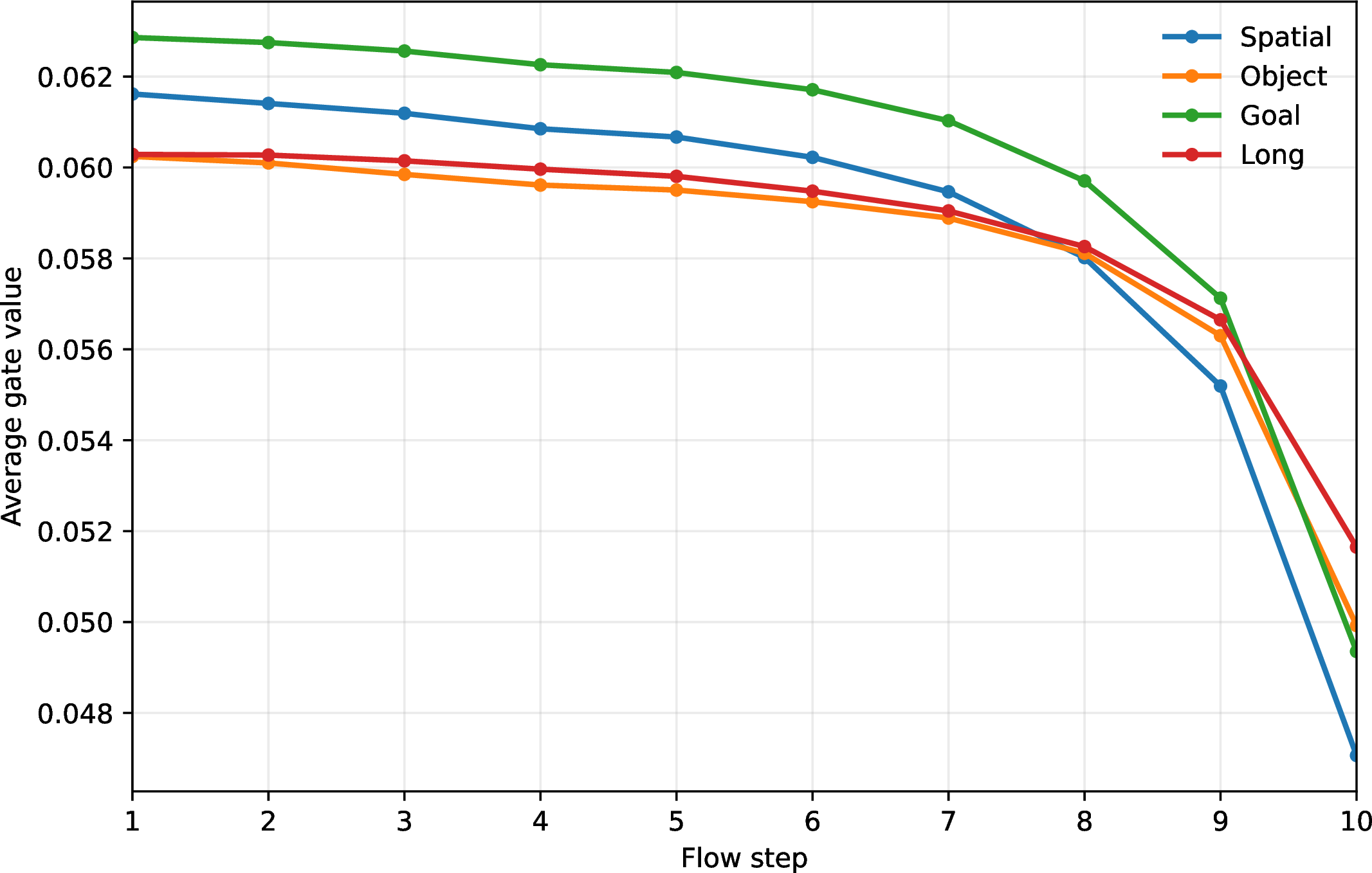 Figure 3: Visualization of raw context-gate values across flow steps. We report the average gate value for each LIBERO task suite, averaged over expert layers, evaluation episodes, and hidden channels.