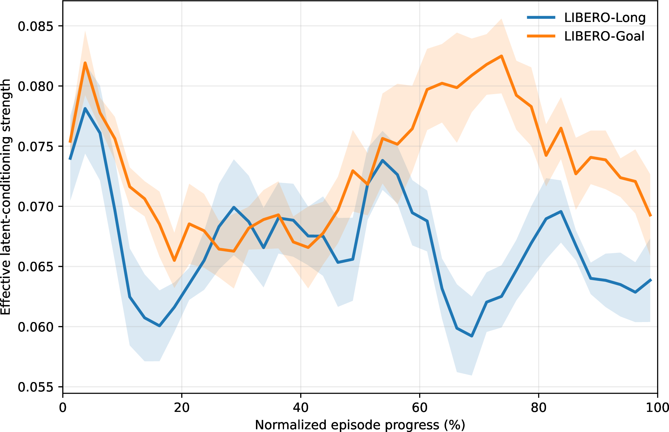 Figure 4: Effective latent-conditioning strength on LIBERO-Long and LIBERO-Goal. We report \|g \odot u\|_2 / (\|x\|_2 + \epsilon) over normalized episode progress. Each curve is first averaged within each task and then averaged over the 10 tasks in the corresponding suite. The shaded region denotes the standard error across tasks.