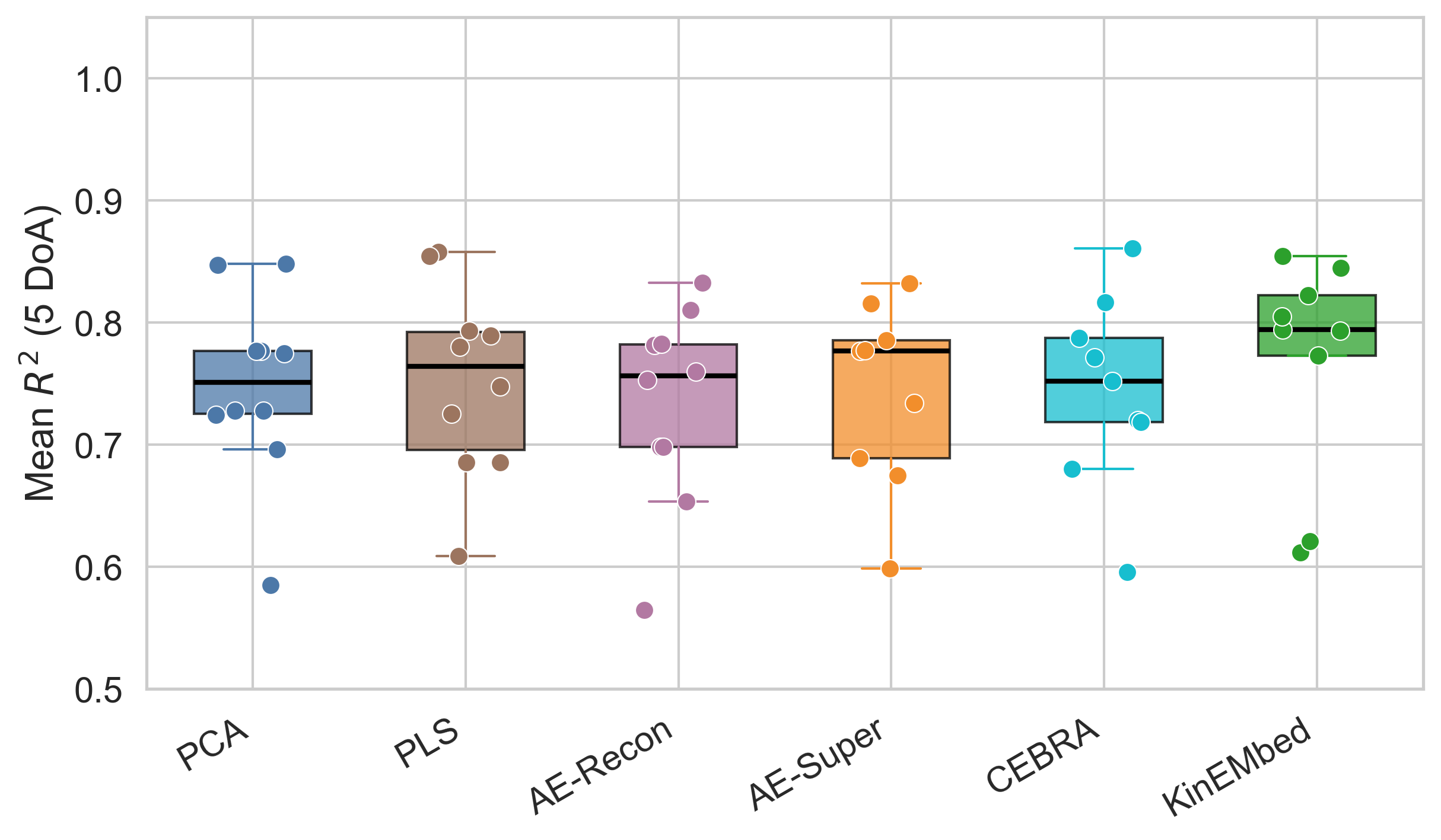 Figure 4: Distribution of mean R^2 across able-bodied subjects (n{=}9) on held-out session d3. KinEMbed achieves the highest median and mean R^2.