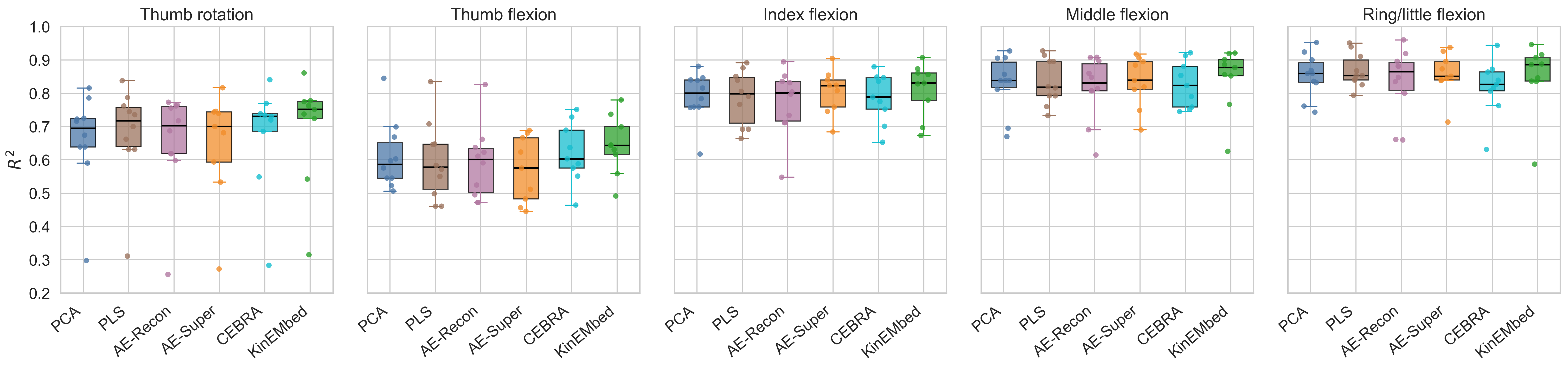 Figure 2: Per-DoA R^2 for able-bodied subjects. KinEMbed shows the most pronounced gains on thumb rotation and thumb flexion, the most challenging and variable degrees of actuation. ARIMA is omitted due to poor performance (negative R^2).