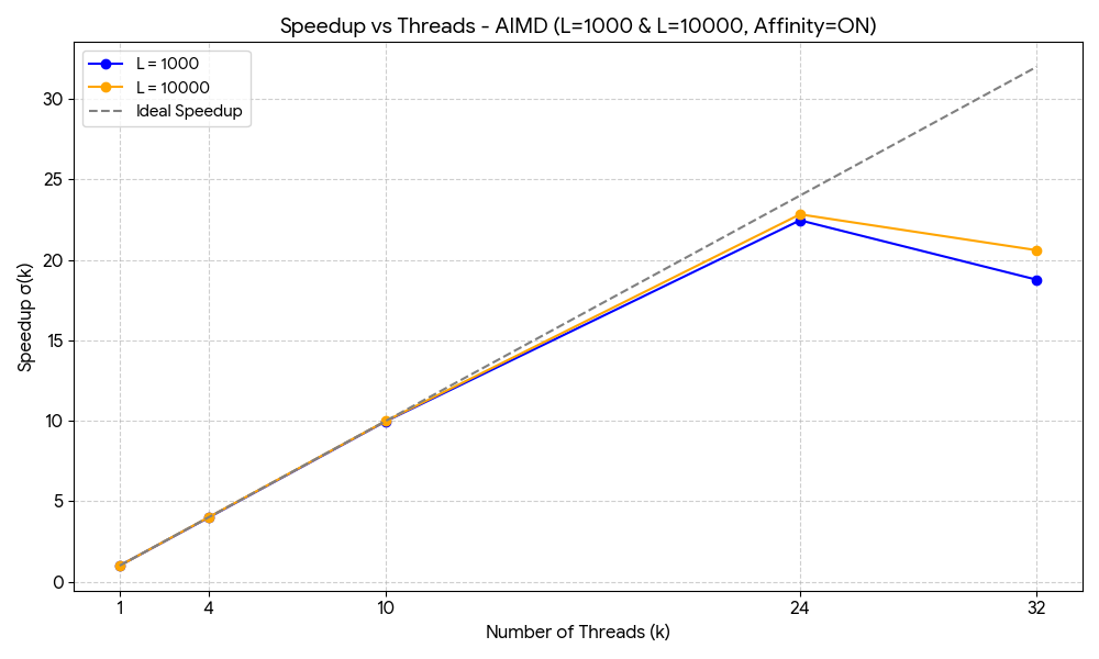 Figure 12: Performance and thread scaling analysis for the AIMD Scheduler.