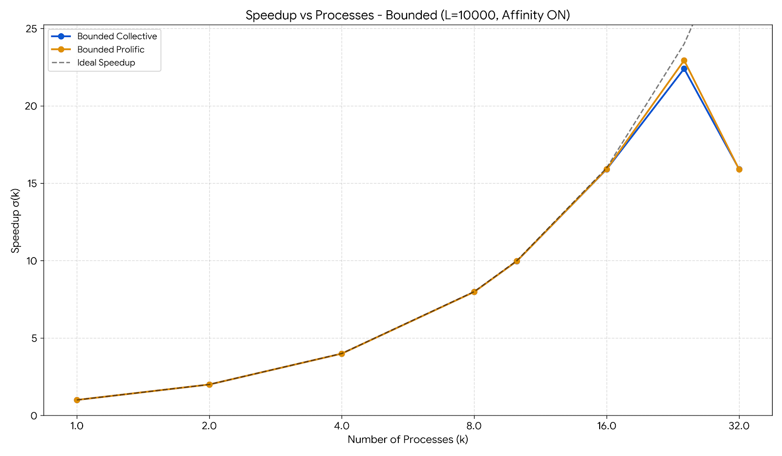 Figure 3: Performance and speedup metrics for the Bounded Prolific and Collective Schedulers using L=10000.
