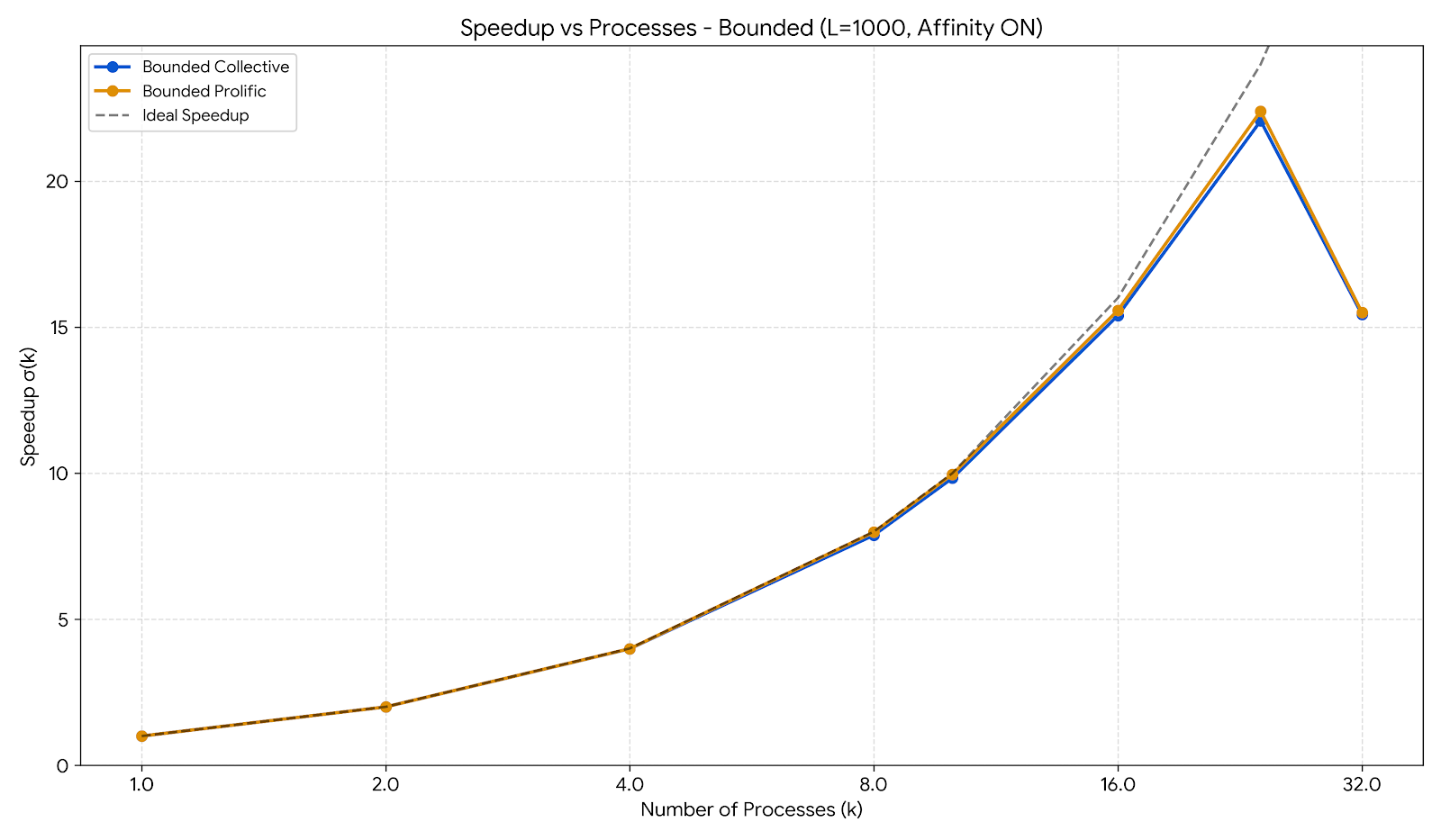 Figure 2: Performance and speedup metrics for the Bounded Prolific and Collective Schedulers using L=1000.