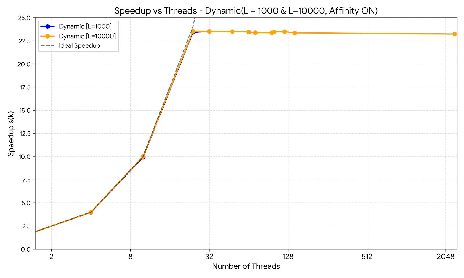 Figure 8: Performance and thread scaling analysis for the Dynamic Scheduler.