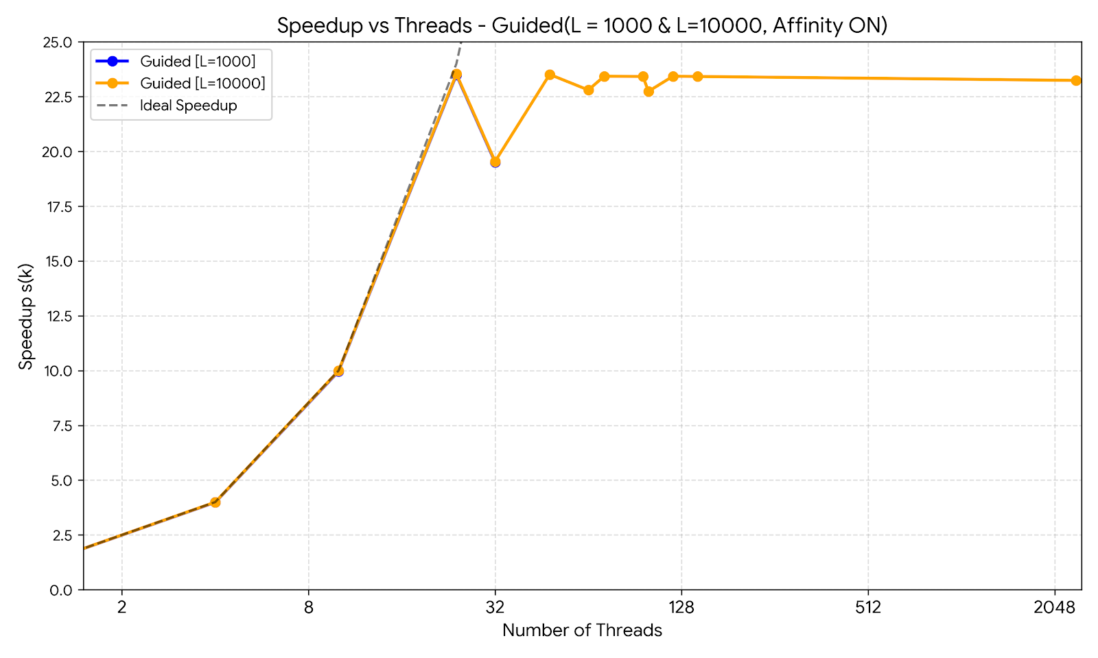 Figure 9: Performance and thread scaling analysis for the Guided Scheduler.