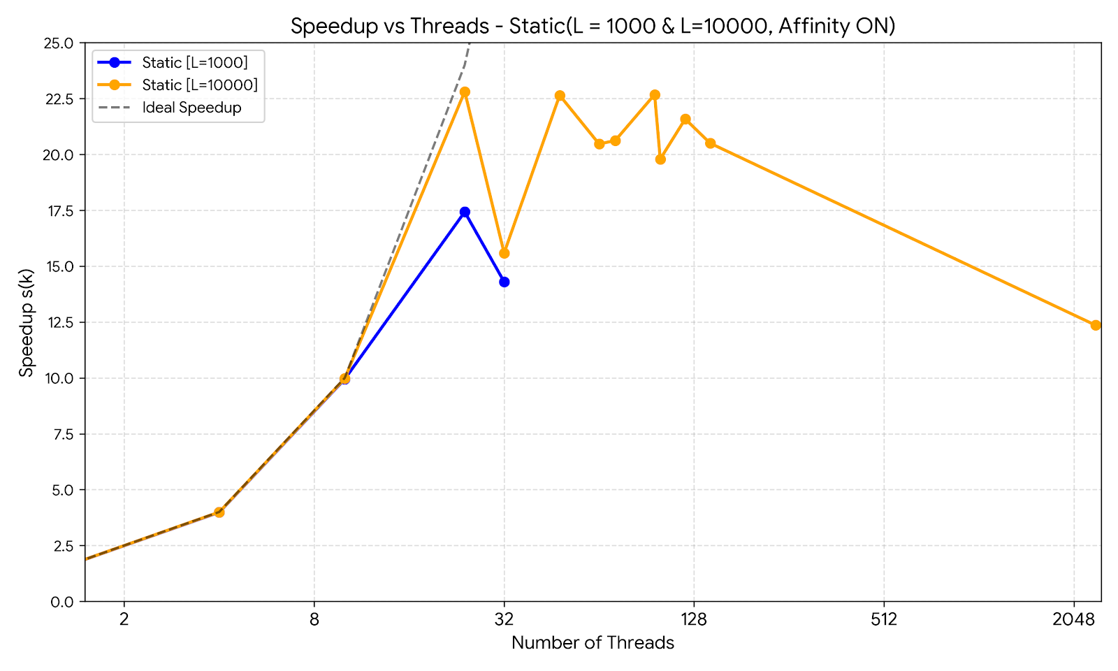 Figure 7: Performance and thread scaling analysis for the Static Scheduler.