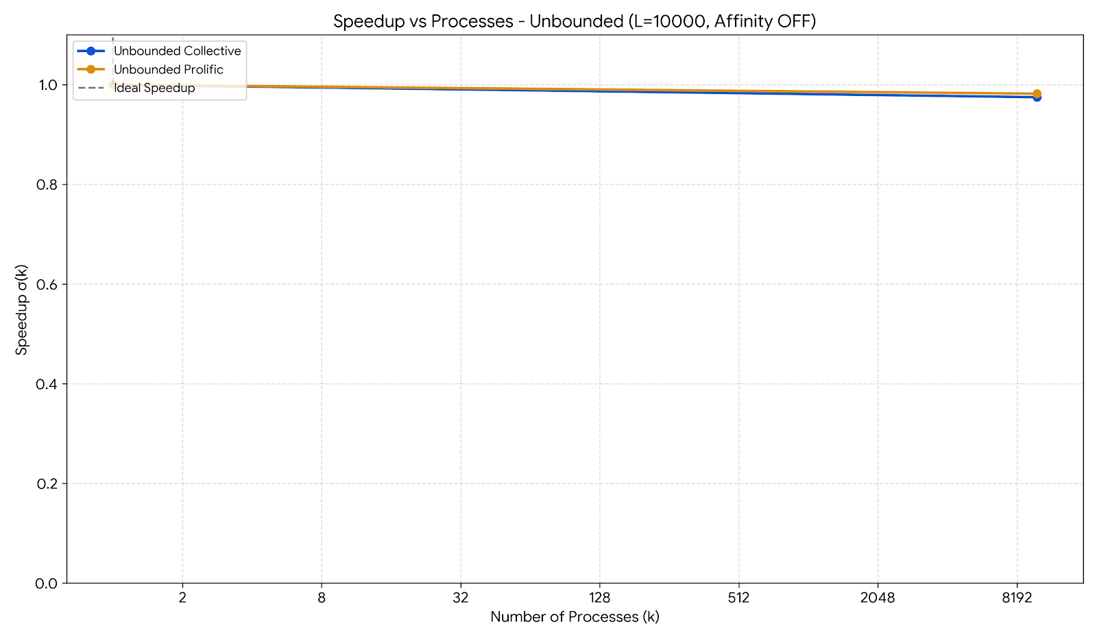 Figure 5: Performance and speedup metrics for the Unbounded Prolific and Collective Schedulers using L=10000.