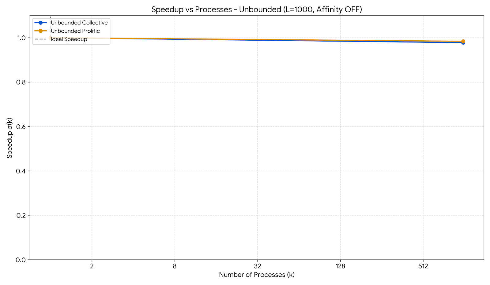 Figure 4: Performance and speedup metrics for the Unbounded Prolific and Collective Schedulers using L=1000.