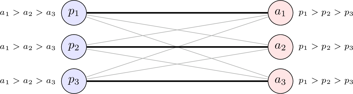 Figure 8: Instance with global preferences for N=3.