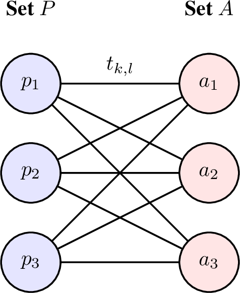 Figure 9: Illustration of the bipartite graph G.