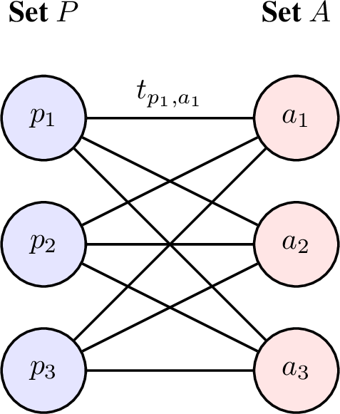 Figure 6: Illustration of the bipartite graph G.