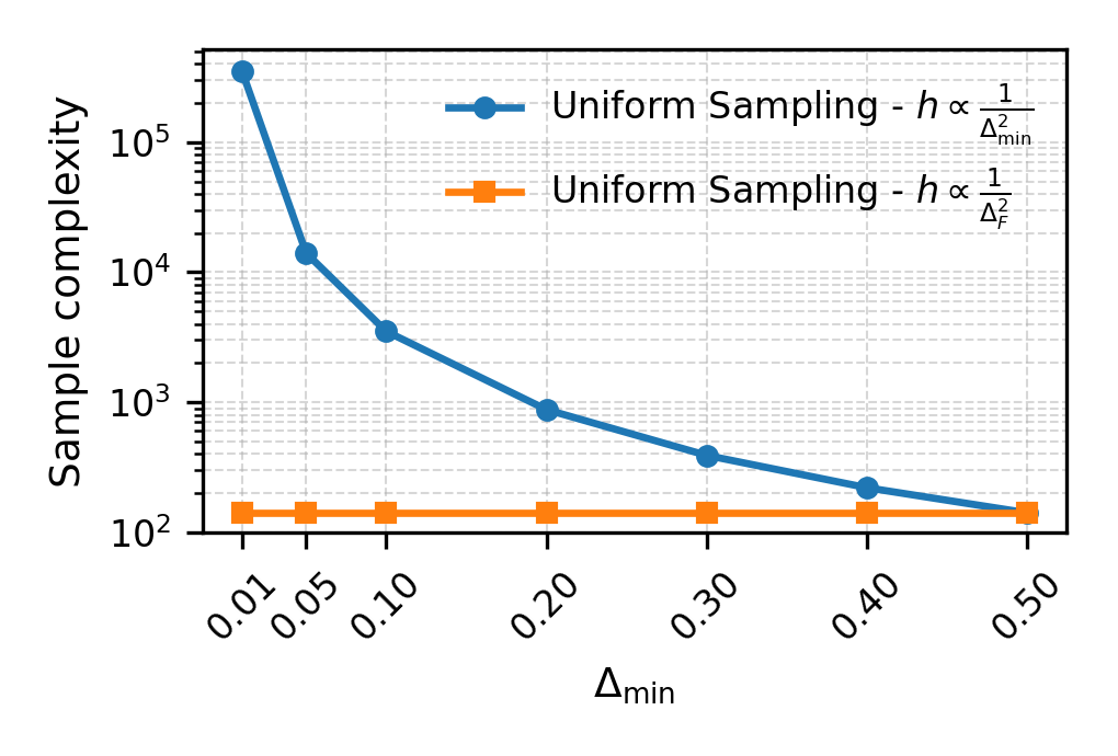 Figure 2: Sample complexity bounds from Theorem 2 and 3 for Example 2’s instance with fixed \Delta_{\min} < \Delta_F = 0.5.