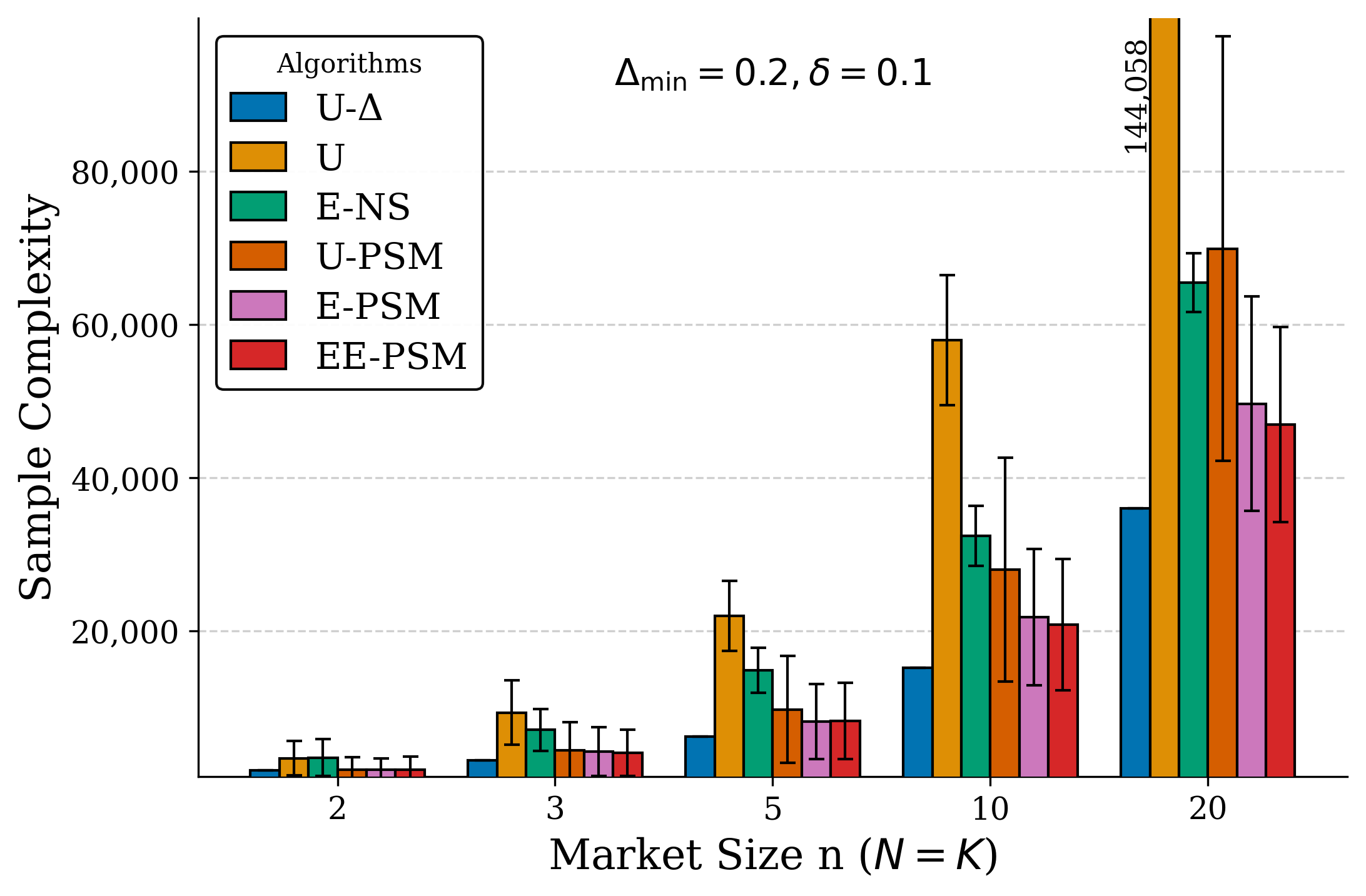 Figure 4: Sample complexity as a function of market size n.