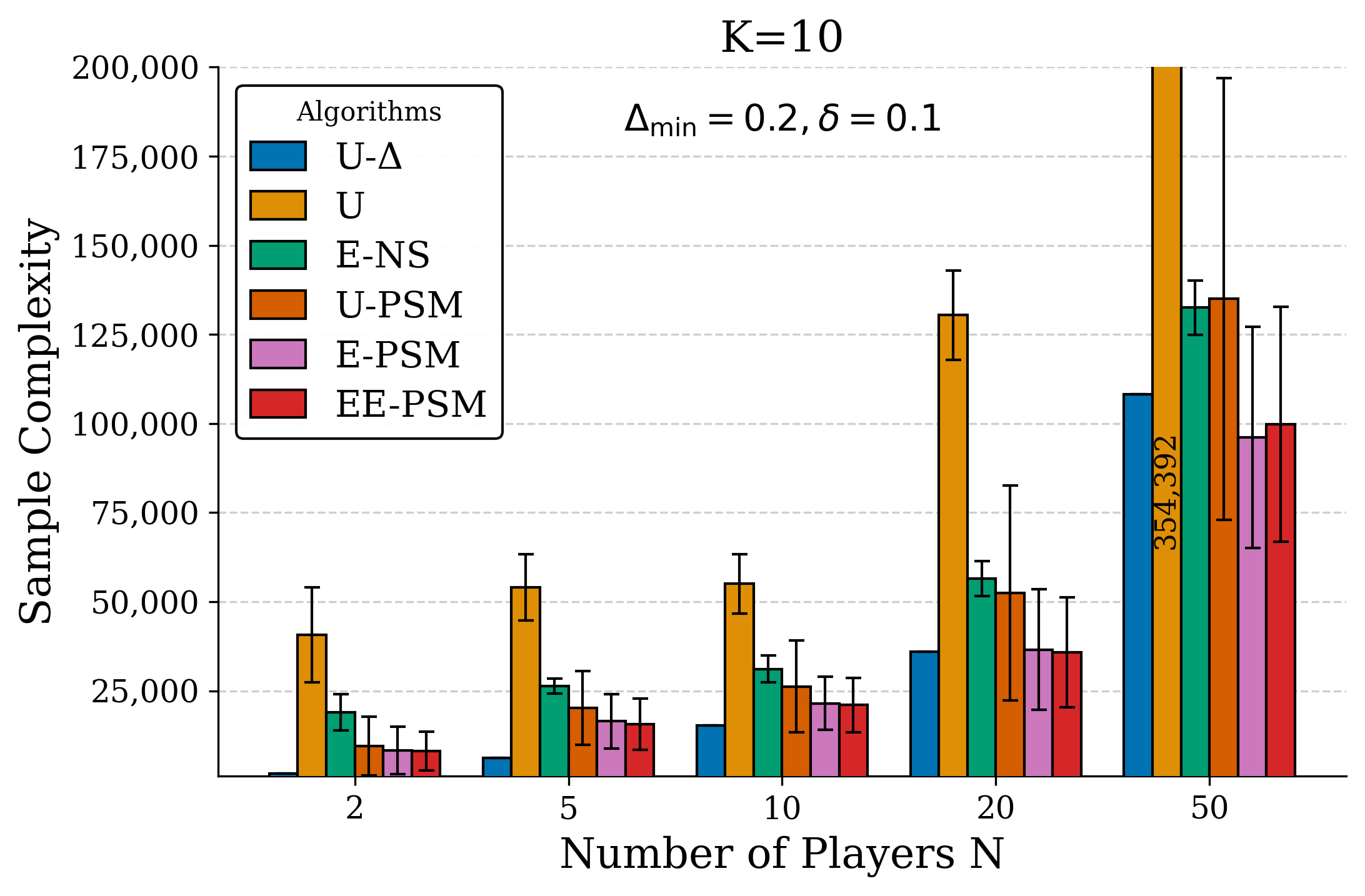 Figure 10: Sample complexity as a function of the number of players N, with K=10 fixed.