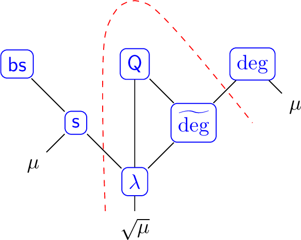 Figure 1: Overview of the complexity measures of Boolean functions considered here. We refer the reader to [14] and 7 for definitions of these measures. If two measures are connected, this means the upper one is always asymptotically bigger than the lower one for all Boolean functions. All measures above the red dashed line are at least \Omega(\mu(\cdot)), whereas all measures below are only known to be at least \Omega(\sqrt{\mu(\cdot)}).