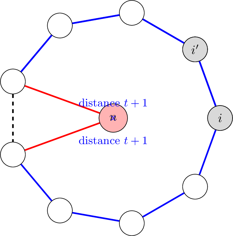 Figure 1: Construction in the proof of Theorem 7, for n=10, and t=3. The vertex n is inserted at distance t+1 from i using the two new red edges, after removing the black dashed edge.