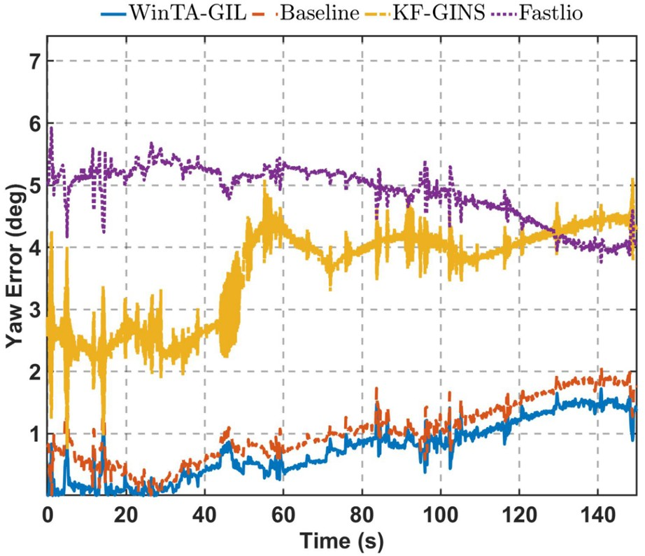 Figure 7: Heading error comparison on Seq.001. WinTA-GIL (blue curve) maintains stable performance, while KF-GINS and Fast-LIO exhibit significant heading errors.