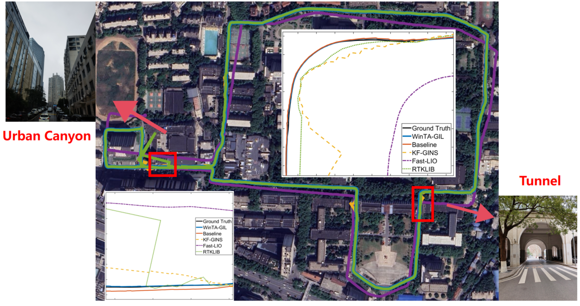 Figure 8: Trajectory comparison on Seq.001 with magnified views of regions with poor GNSS quality. The RTKLIB trajectory exhibits significant drift due to degraded GNSS signals, while WinTA-GIL maintains accurate positioning performance.