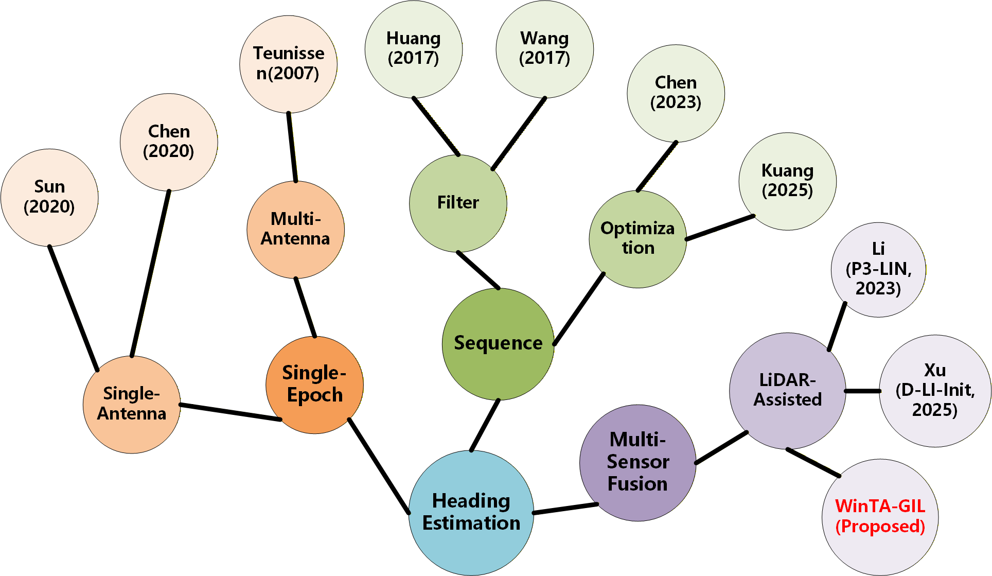 Figure 2: Evolutionary trends and classification of heading estimation.